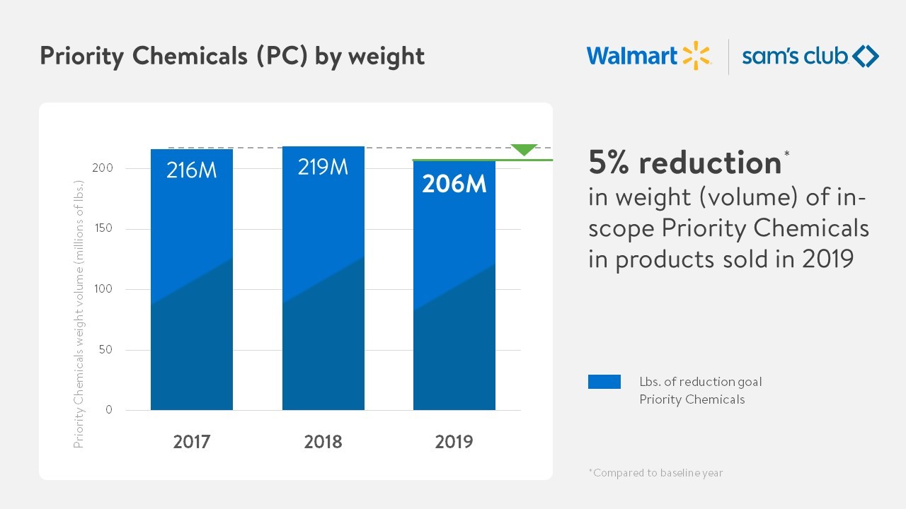 Priority Chemicals (PC) by weight: 5% reduction* in weight (volume) of in-scope Priority Chemicals in products sold in 2019. Compared to baseline year. 2017: 216M, 2018: 219M, 2019: 206M Lbs. of reduction goal Priority Chemicals.
