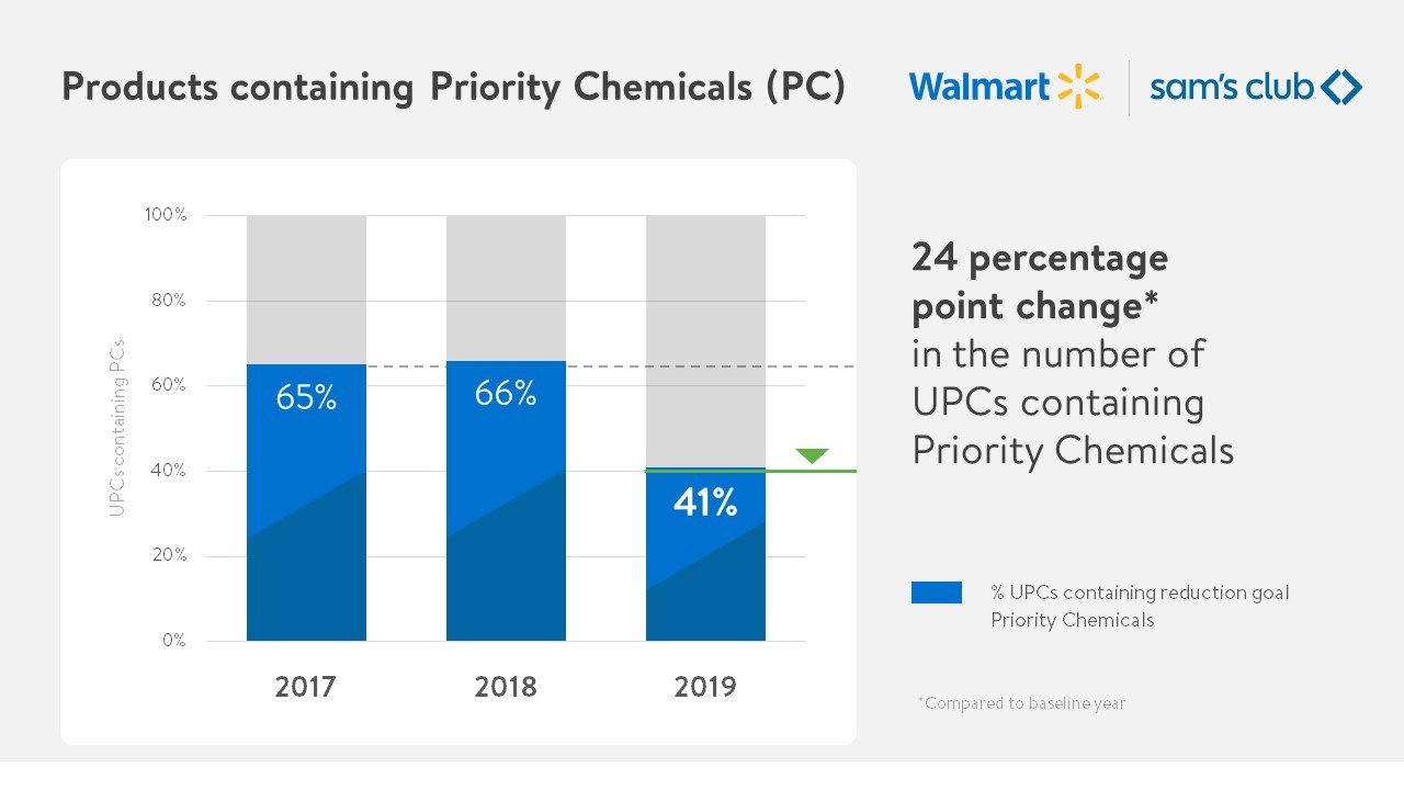 Products containing Priority Chemicals (PC): 24 percentage point change* in the number of UPCs containing Priority Chemicals. Compared to baseline year. 2017: 65%, 2018: 66%, 2019: 41%. % UPCs containing reduction goal Priority Chemicals.