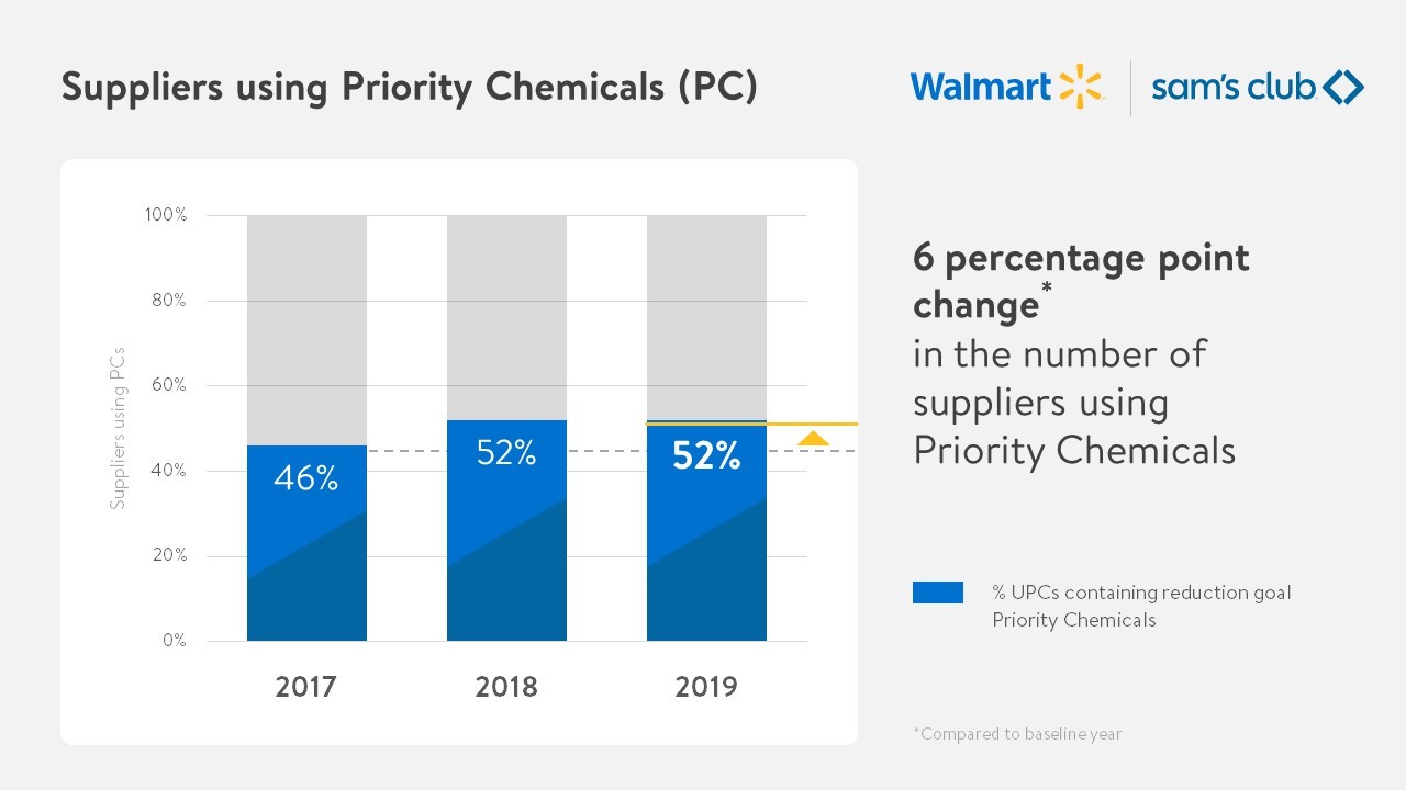 Suppliers using Priority Chemicals (PC): 6 percentage point* change in the number of suppliers using Priority Chemicals. Compared to baseline year. 2017: 46%, 2018: 52%, 2019: 52%. % UPCs containing reduction goal Priority Chemicals.