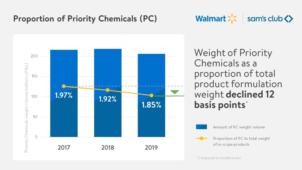 Proportion of Priority Chemicals (PC): Weight of Priority Chemicals as a proportion of total product formulation weight declined 12 basis points. 2017: 1.97%, 2018: 1.92%, 2019: 1.85%. Proportion of PC to total weight of in-scope products. Compared to baseline year