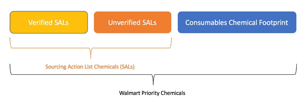 Verified SALs + Unverified SALS = Sourcing Action List Chemicals (SALs). Sourcing Action List Chemicals (SALs) + Consumables Chemical Footprint = Walmart Priority Chemicals.