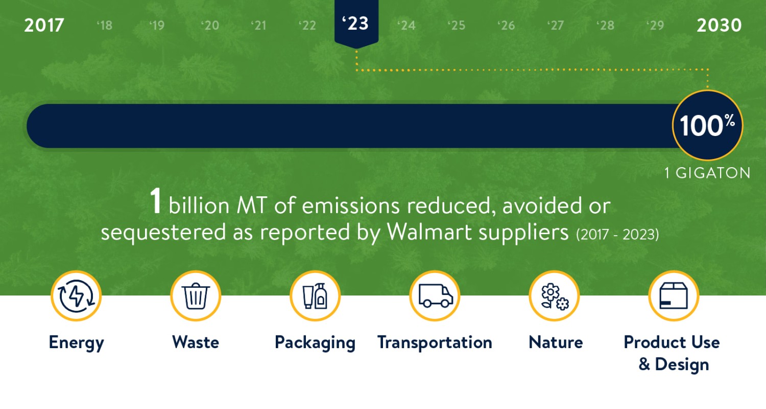 Project Gigaton progress graphic showing 75% of 1 gigaton or 750+ million MT of emissions reduced or avoided. Cumulative, 2017-2022.