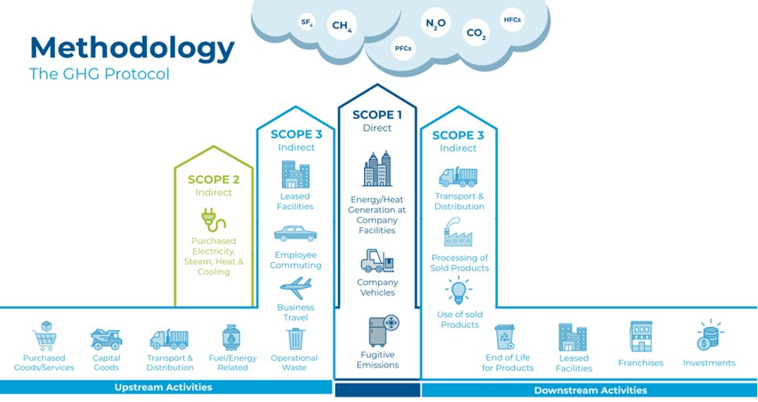 Greenhouse Gas Protocol (GHG Protocol)