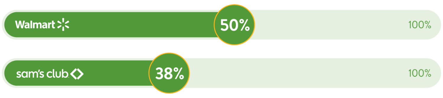Sustainable Packaging Progress Walmart 50% and Sam's Club 38% Graphic