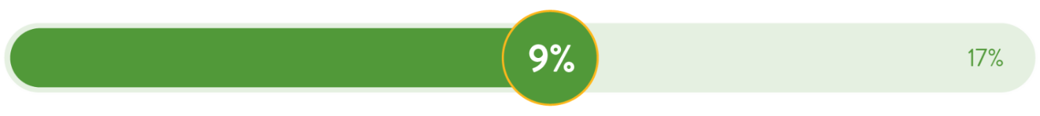 Sustainable Packaging Progress 9% Graphic
